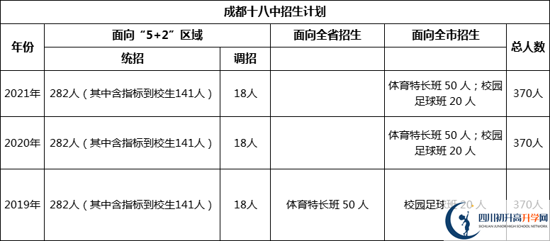 成都市成都十八中2022年招生簡章