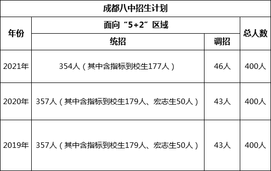 成都市成都八中2022年招生政策