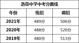 成都市洛帶中學(xué)2022年招生簡(jiǎn)章