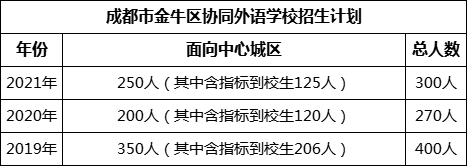 成都市金牛區(qū)協(xié)同外語學校2022年招生簡章