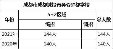 成都市成都城投菁芙蓉驛都學(xué)校2022年招生計劃是多少？