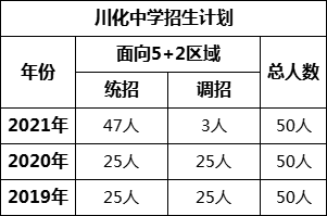 成都市川化中學(xué)2022年招生政策