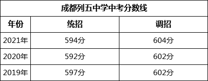 成都市成都列五中學(xué)2022年招生政策