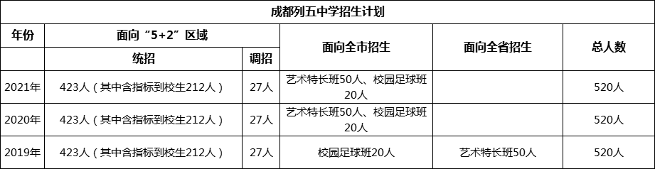 成都市成都列五中學(xué)2022年招生政策