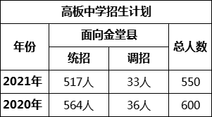 成都市高板中學2022年招生政策