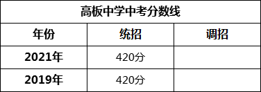 成都市高板中學2022年招生政策