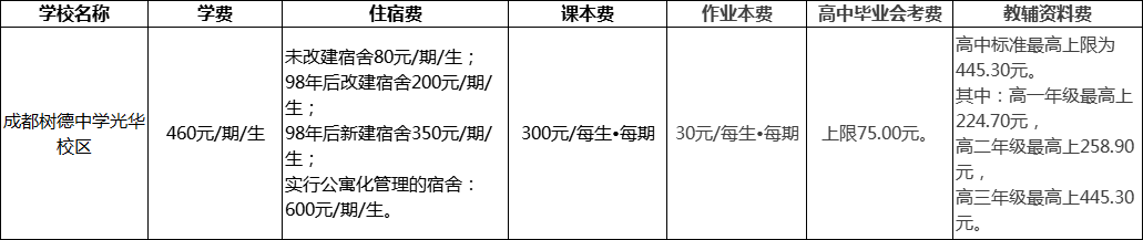 成都市成都樹德中學(xué)光華校區(qū)2022年學(xué)費(fèi)