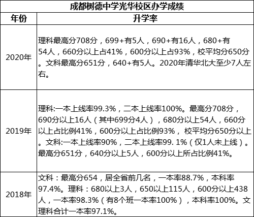 成都市成都樹(shù)德中學(xué)光華校區(qū)重本率是多少？