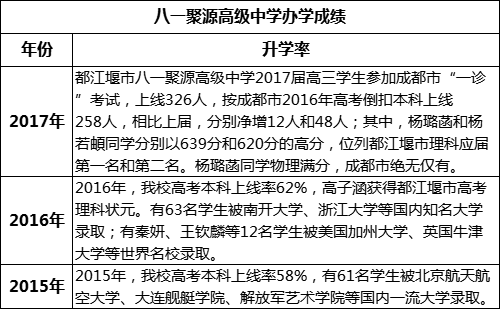 成都市八一聚源高級中學重本率是多少？