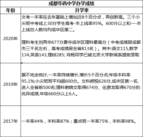 成都市成都華西中學(xué)重本率是多少？