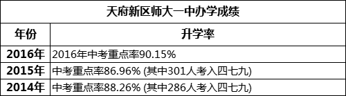 成都市天府新區(qū)師大一中高考升學(xué)率是多少？