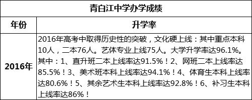 成都市青白江中學(xué)重本率是多少？