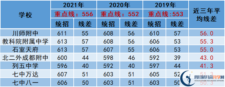 2022年成都市中考多少分能上重點(diǎn)？