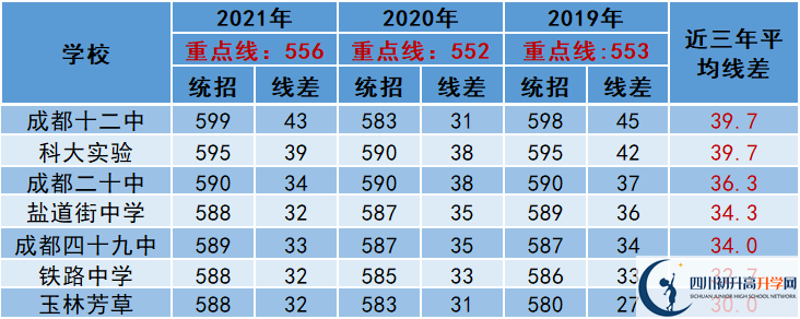 2022年成都市天府新區(qū)中考多少分能上重點？