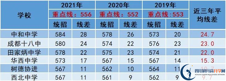 2022年成都市天府新區(qū)中考多少分能上重點？