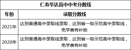 眉山市仁壽華達高中2022年招生分數(shù)線是多少？